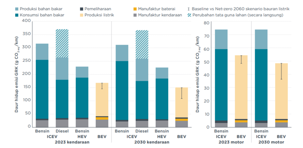 Foto daur hidup emisi GRK dari study oleh ICCT